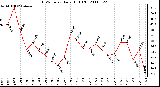 Milwaukee Weather THSW Index Daily High (F)