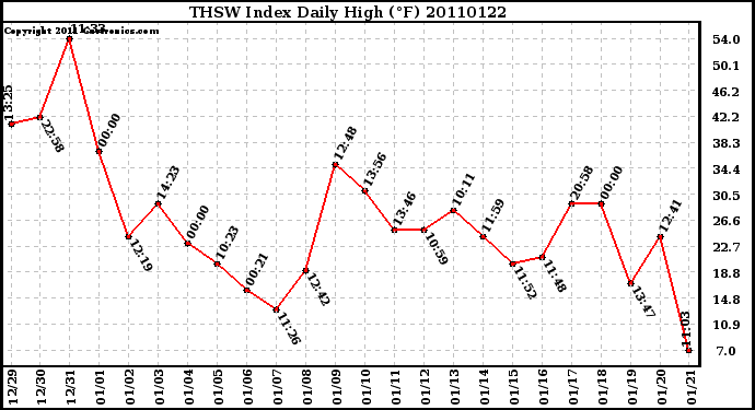 Milwaukee Weather THSW Index Daily High (F)