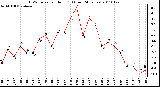 Milwaukee Weather THSW Index per Hour (F) (Last 24 Hours)