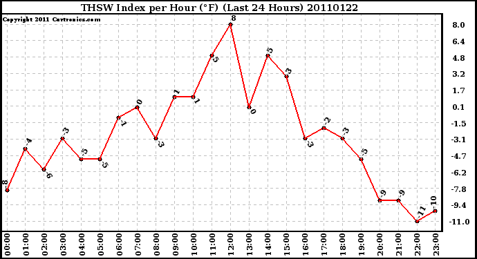 Milwaukee Weather THSW Index per Hour (F) (Last 24 Hours)