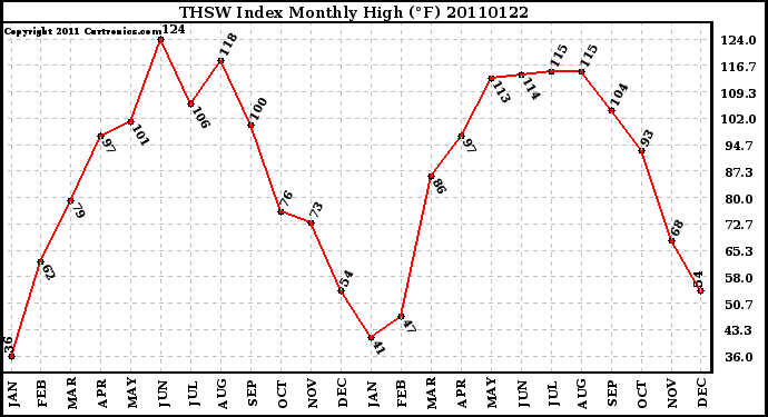 Milwaukee Weather THSW Index Monthly High (F)