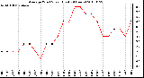 Milwaukee Weather Average Wind Speed (Last 24 Hours)