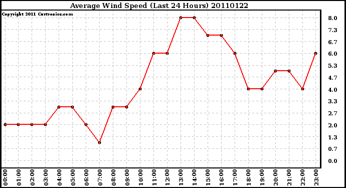 Milwaukee Weather Average Wind Speed (Last 24 Hours)