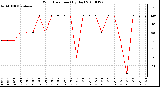 Milwaukee Weather Wind Direction (By Day)