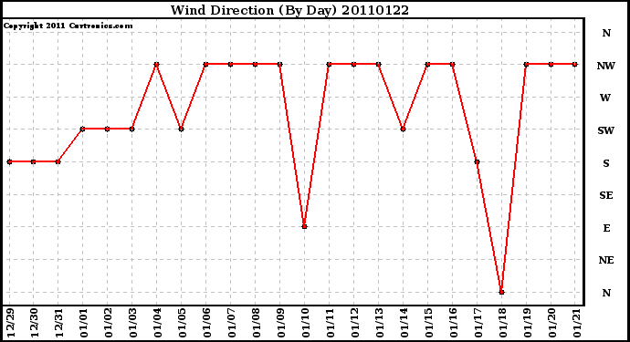 Milwaukee Weather Wind Direction (By Day)