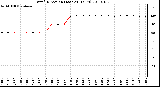 Milwaukee Weather Wind Direction (Last 24 Hours)