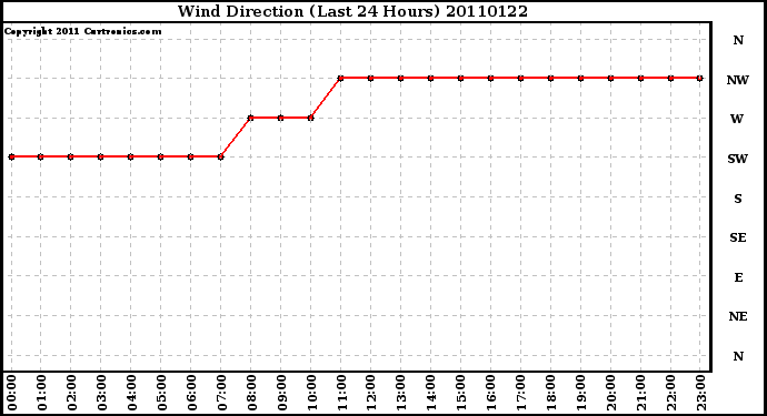 Milwaukee Weather Wind Direction (Last 24 Hours)