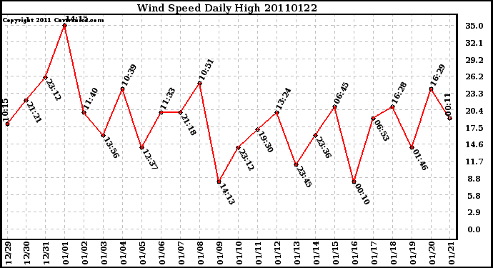 Milwaukee Weather Wind Speed Daily High