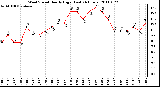 Milwaukee Weather Wind Speed Hourly High (Last 24 Hours)