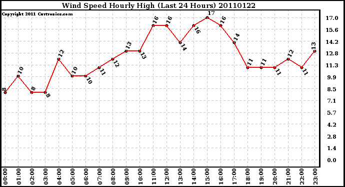 Milwaukee Weather Wind Speed Hourly High (Last 24 Hours)