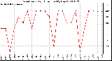 Milwaukee Weather Wind Daily High Direction (By Day)