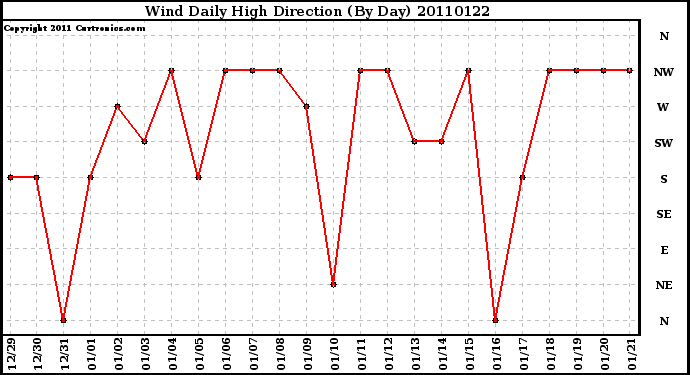 Milwaukee Weather Wind Daily High Direction (By Day)