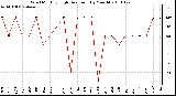 Milwaukee Weather Wind Monthly High Direction (By Month)