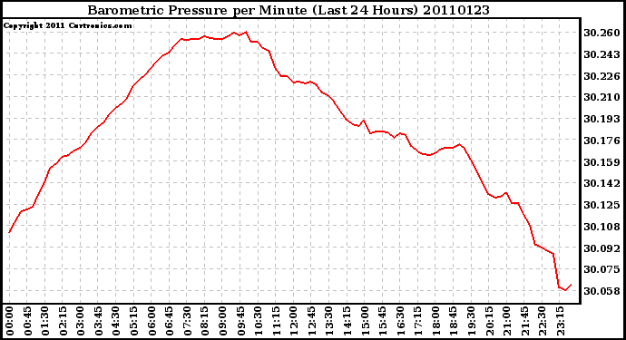 Milwaukee Weather Barometric Pressure per Minute (Last 24 Hours)