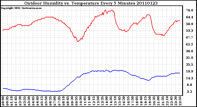 Milwaukee Weather Outdoor Humidity vs. Temperature Every 5 Minutes