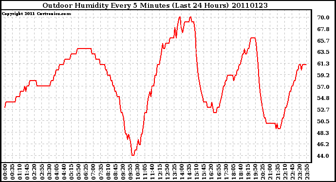 Milwaukee Weather Outdoor Humidity Every 5 Minutes (Last 24 Hours)