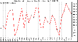 Milwaukee Weather Solar Radiation Avg per Day W/m2/minute