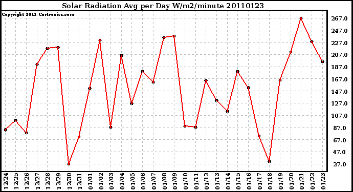 Milwaukee Weather Solar Radiation Avg per Day W/m2/minute