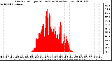 Milwaukee Weather Solar Radiation per Minute W/m2 (Last 24 Hours)