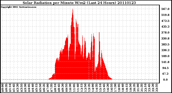 Milwaukee Weather Solar Radiation per Minute W/m2 (Last 24 Hours)