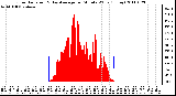 Milwaukee Weather Solar Radiation & Day Average per Minute W/m2 (Today)