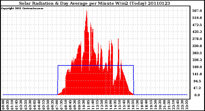 Milwaukee Weather Solar Radiation & Day Average per Minute W/m2 (Today)