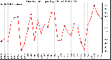 Milwaukee Weather Solar Radiation per Day KW/m2