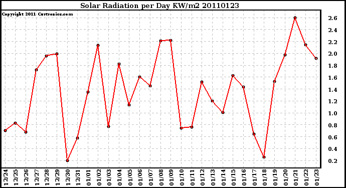 Milwaukee Weather Solar Radiation per Day KW/m2