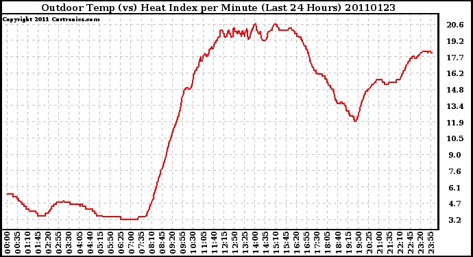 Milwaukee Weather Outdoor Temp (vs) Heat Index per Minute (Last 24 Hours)