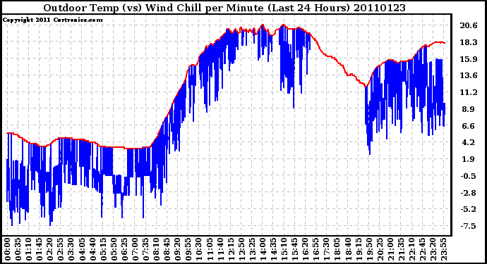 Milwaukee Weather Outdoor Temp (vs) Wind Chill per Minute (Last 24 Hours)