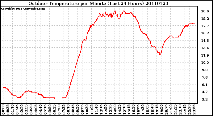 Milwaukee Weather Outdoor Temperature per Minute (Last 24 Hours)