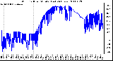 Milwaukee Weather Wind Chill per Minute (Last 24 Hours)