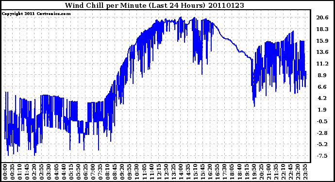 Milwaukee Weather Wind Chill per Minute (Last 24 Hours)