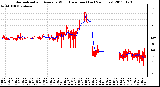 Milwaukee Weather Normalized and Average Wind Direction (Last 24 Hours)