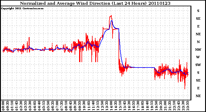 Milwaukee Weather Normalized and Average Wind Direction (Last 24 Hours)