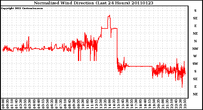 Milwaukee Weather Normalized Wind Direction (Last 24 Hours)