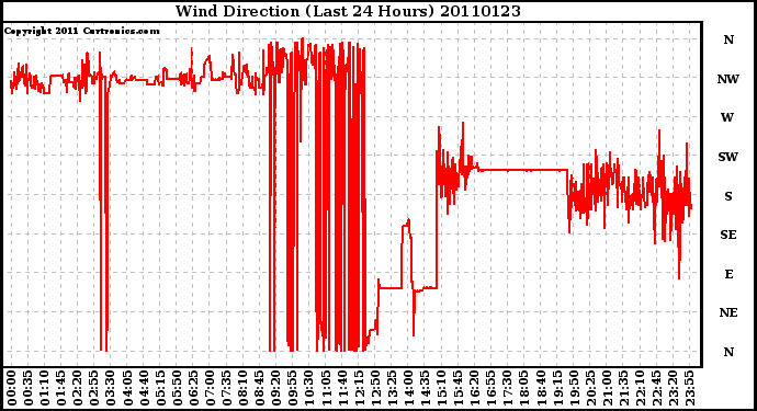 Milwaukee Weather Wind Direction (Last 24 Hours)