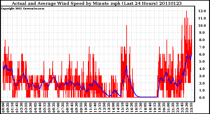 Milwaukee Weather Actual and Average Wind Speed by Minute mph (Last 24 Hours)