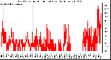 Milwaukee Weather Wind Speed by Minute mph (Last 24 Hours)