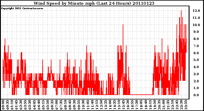 Milwaukee Weather Wind Speed by Minute mph (Last 24 Hours)