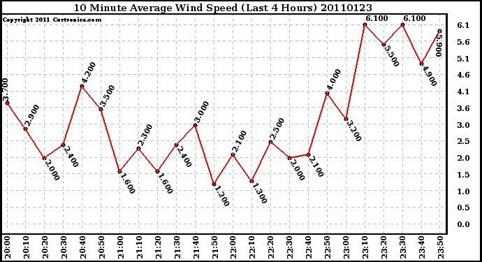 Milwaukee Weather 10 Minute Average Wind Speed (Last 4 Hours)