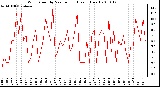 Milwaukee Weather Wind Speed by Minute mph (Last 1 Hour)