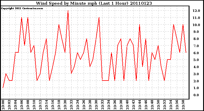 Milwaukee Weather Wind Speed by Minute mph (Last 1 Hour)