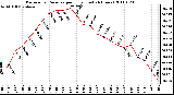 Milwaukee Weather Barometric Pressure per Hour (Last 24 Hours)