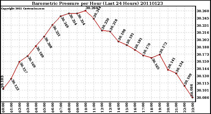 Milwaukee Weather Barometric Pressure per Hour (Last 24 Hours)