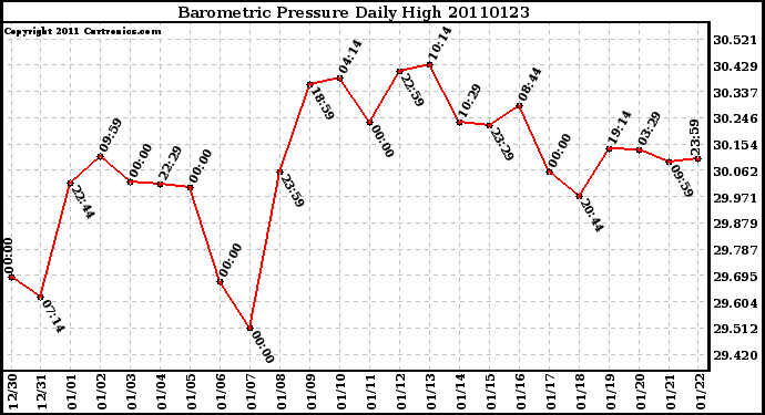 Milwaukee Weather Barometric Pressure Daily High