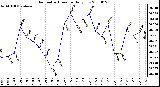 Milwaukee Weather Barometric Pressure Daily Low