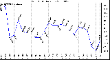 Milwaukee Weather Wind Chill Daily Low