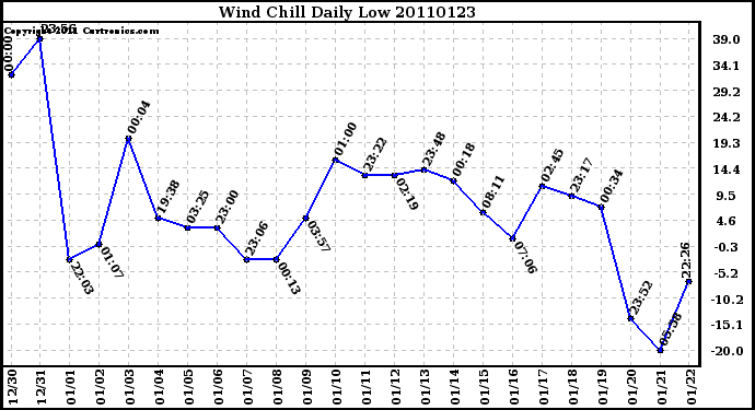 Milwaukee Weather Wind Chill Daily Low