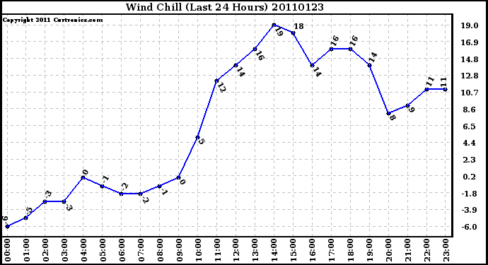 Milwaukee Weather Wind Chill (Last 24 Hours)